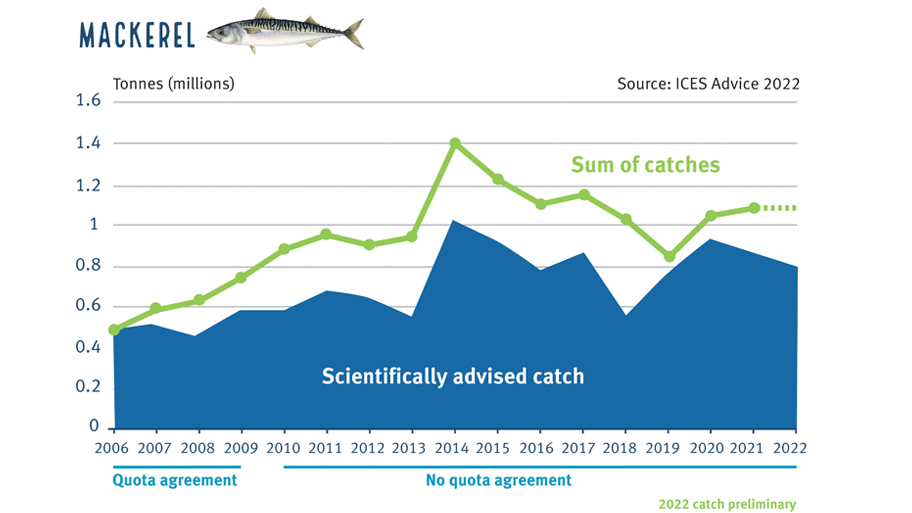 Graph showing fishing catch of North East Atlantic mackerel exceeding scientifically advised limits