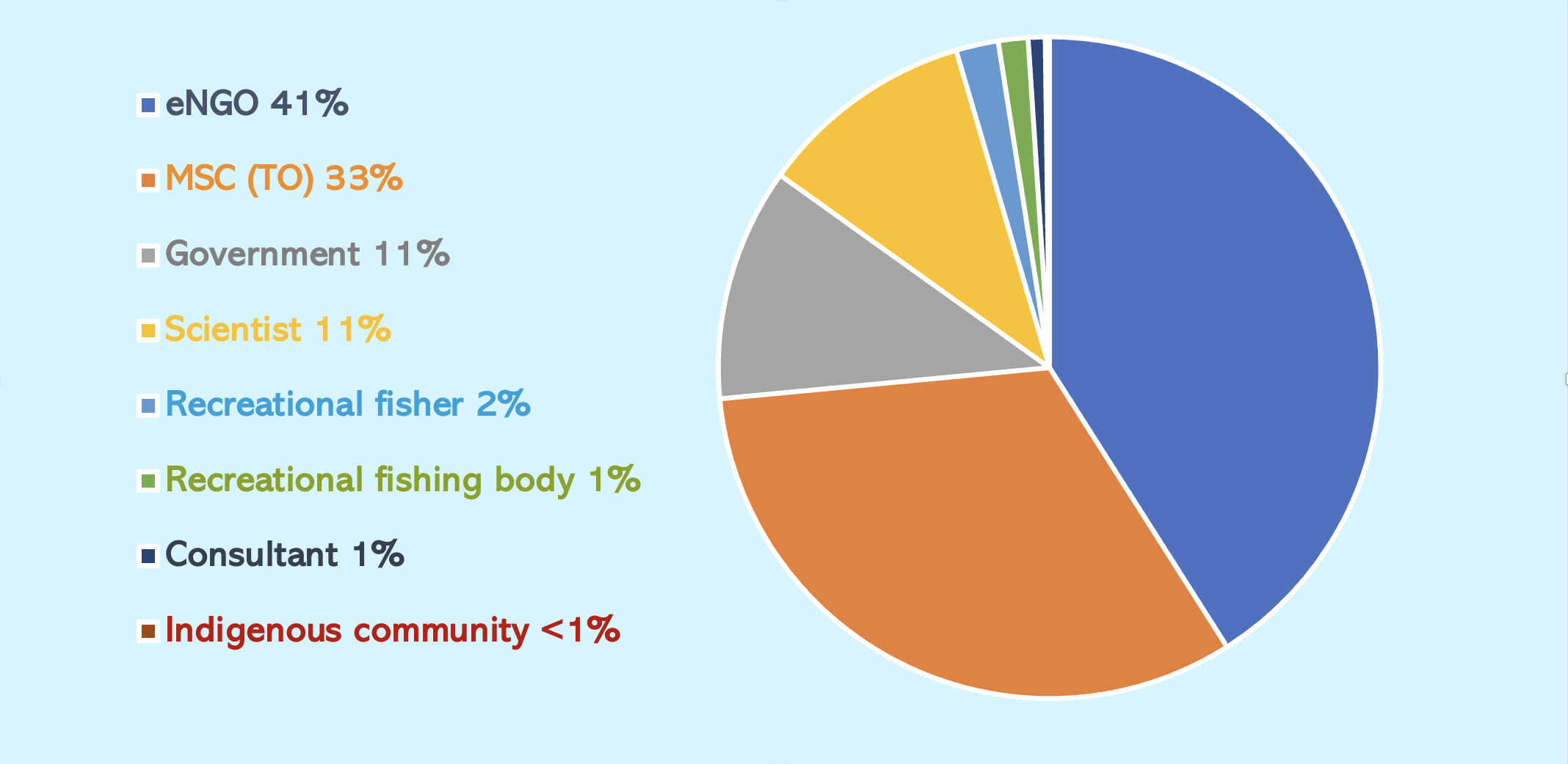 5 - Participation across stakeholder groups in Australian Fisheries assessments up to March 2022.