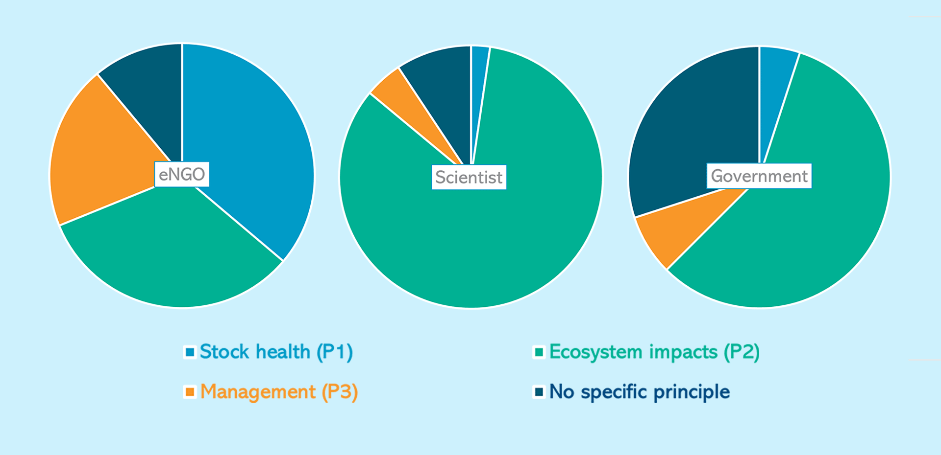 Pie Chart for the areas of focus from top three stakeholder groups.