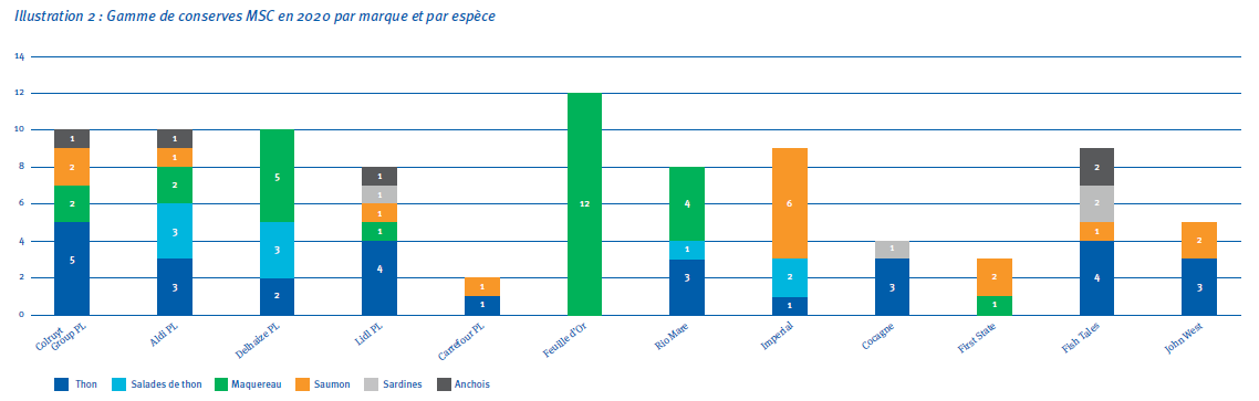 Gamme de conserves MSC en 2020 par marque et par espèce