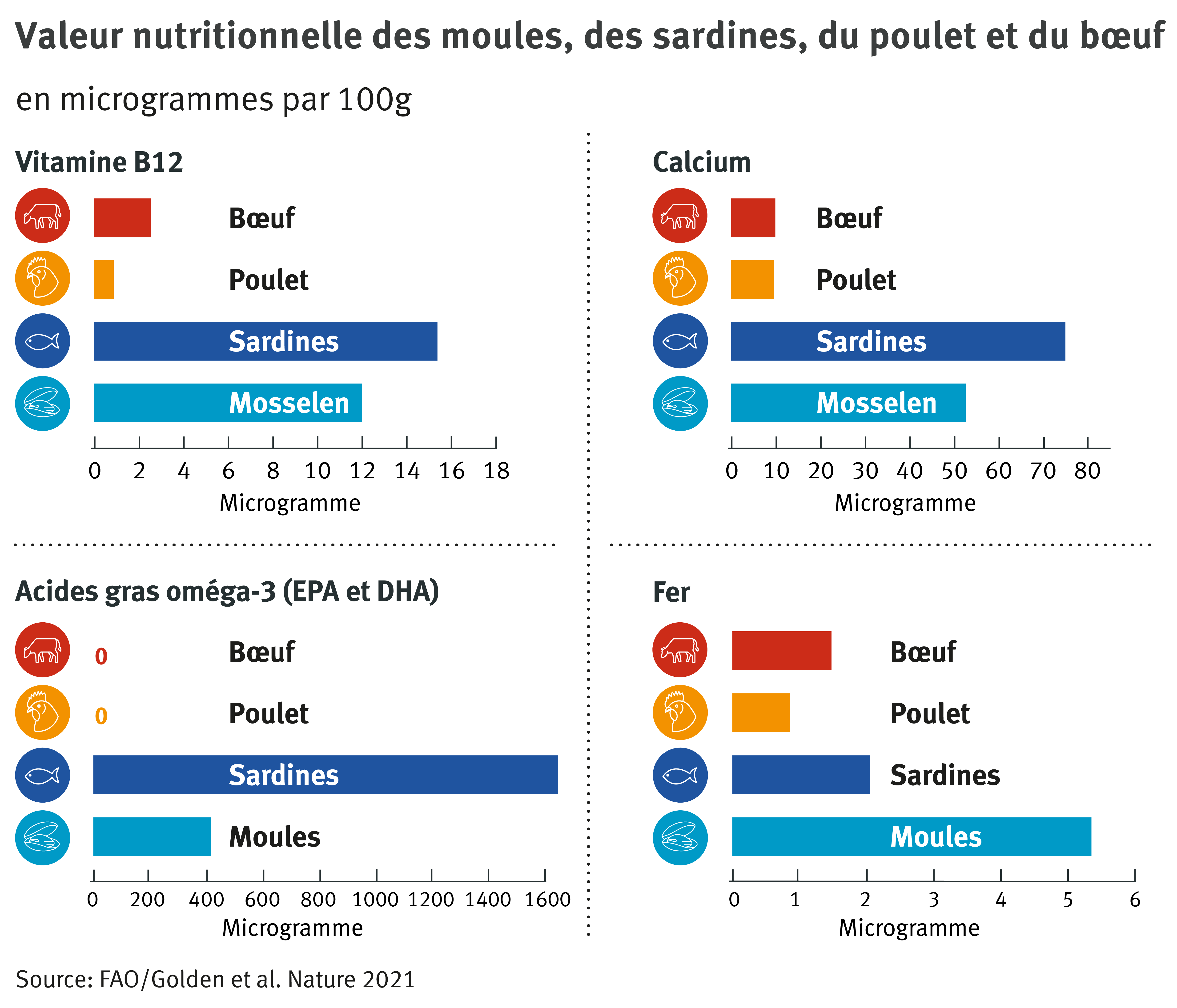 valeur nutritionnelle des moules, des sardines, du poulet et du boeuf