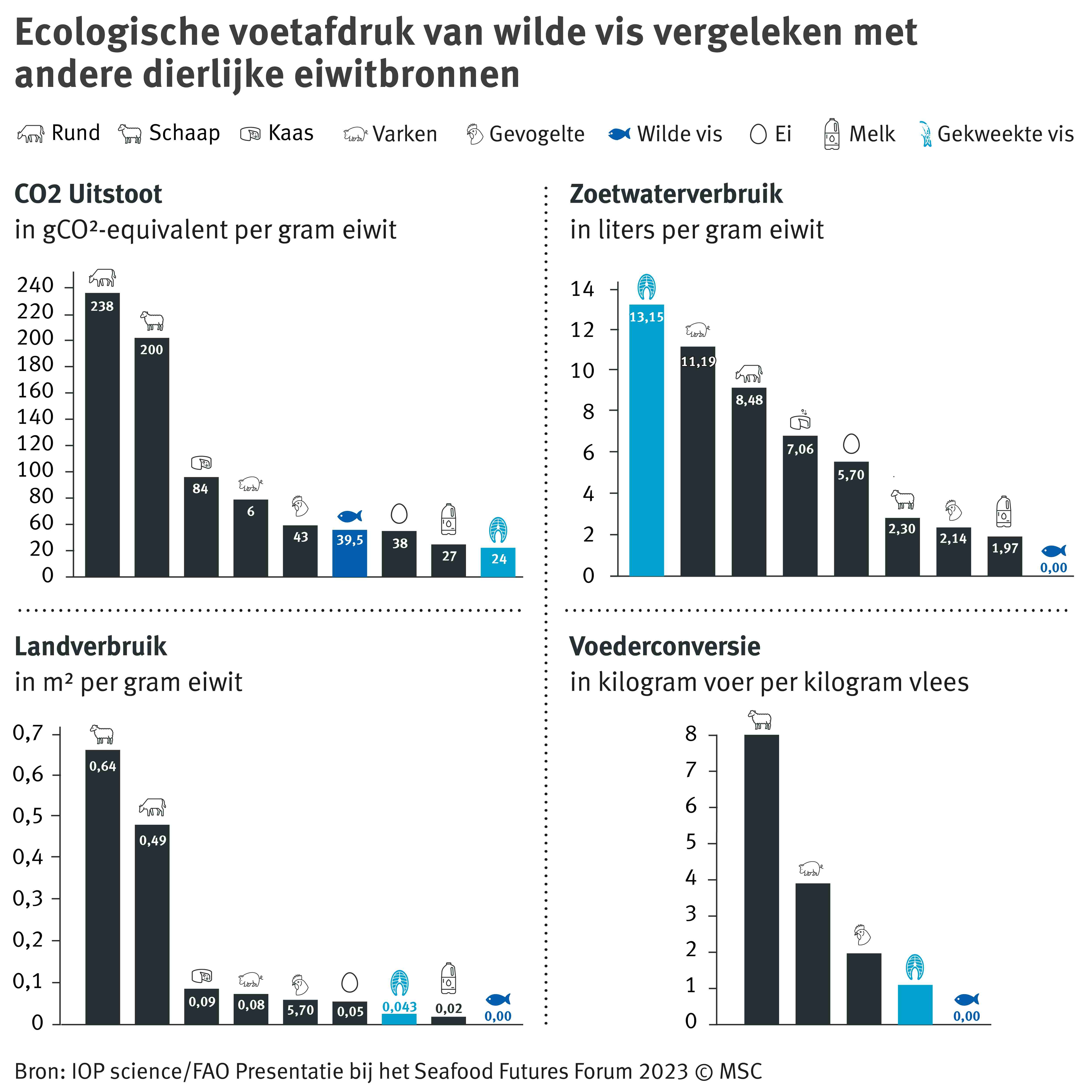 Ökologischer Fussabdruck Fisch Ökologischer Fussabdruck Fisch
