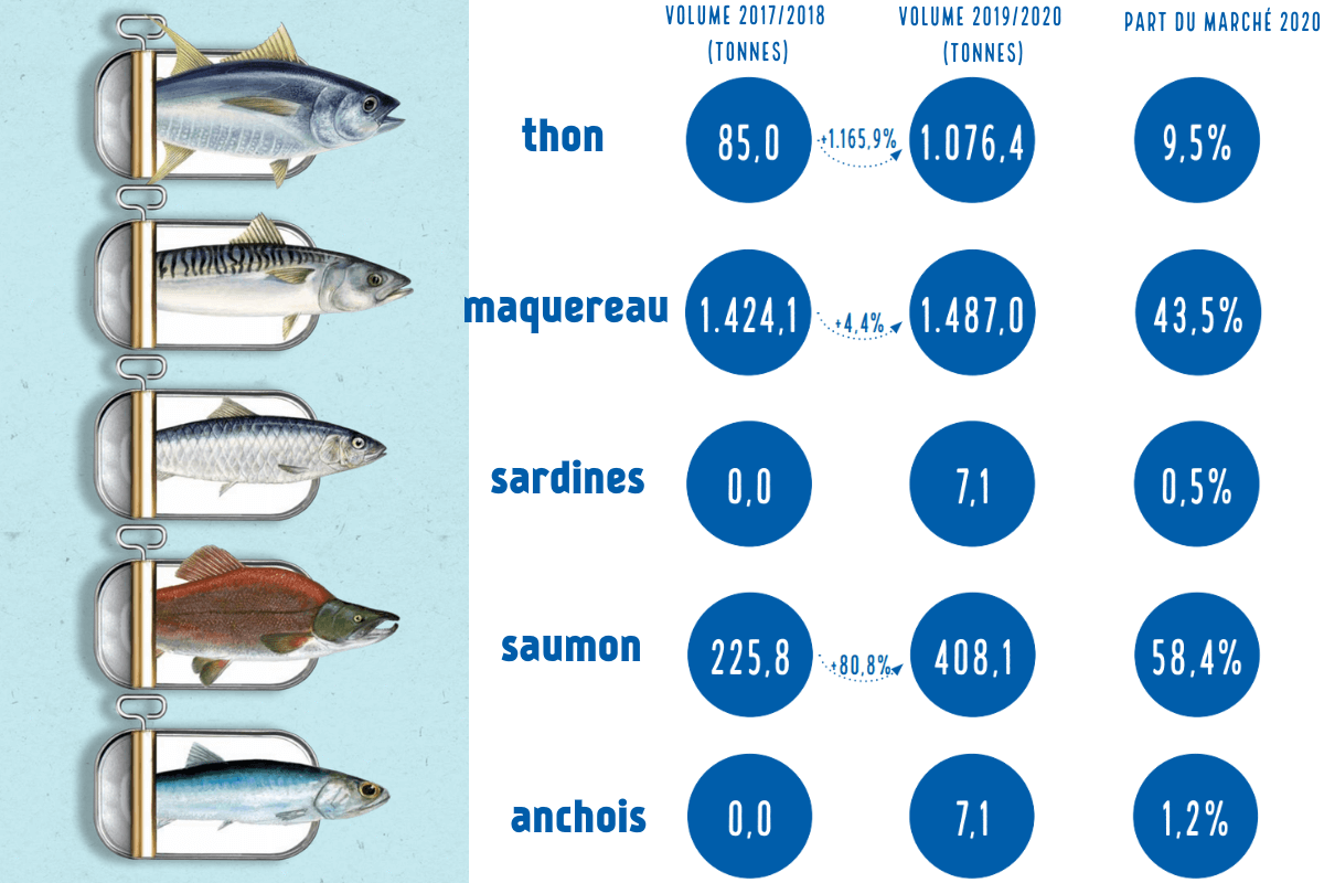 volume de thon, macquereau, sardines, saumon et anchois
