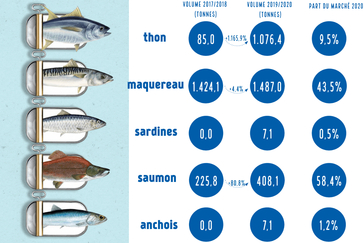 Comment bien choisir le poisson en conserve?