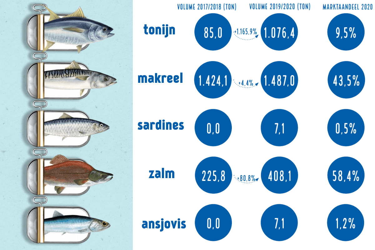 afbeelding met percentages van visvolumes van tonijn makreel zalm sardines en ansjovis