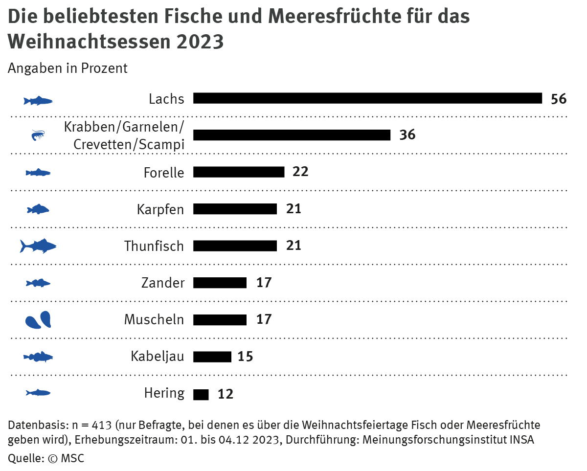 Die beliebtesten Fische und Meeresfrüchte für das Weihnachtsessen 2023