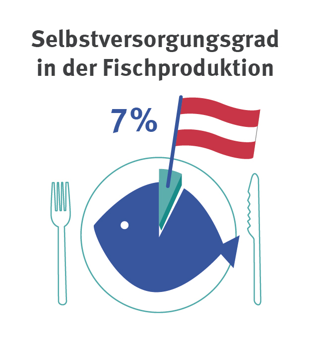 Selbstversorgungsgrad Fischkonsum Österreich