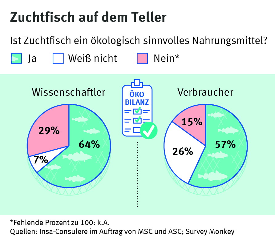 Infografik: Ist Zuchtfisch ein ökologisch sinnvolles Nahrungsmittel?