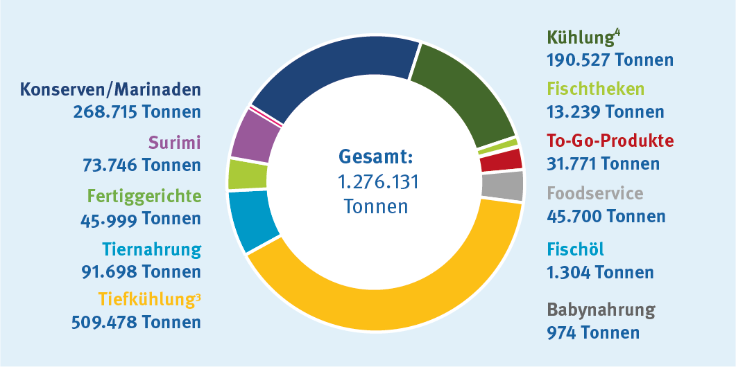 Pie chart of MSC labelled product types by volume 2023-24