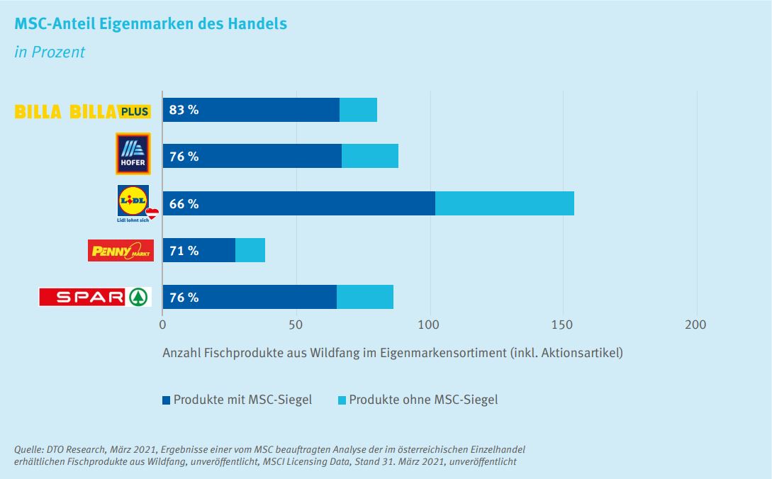 Grafik: wieviel Prozent der Fischprodukte mit MSC-Siegel und wieviele ohne MSC-Siegel im österreichischen Handel in den  Tiefkühltruhen gekauft wurden in 2020.