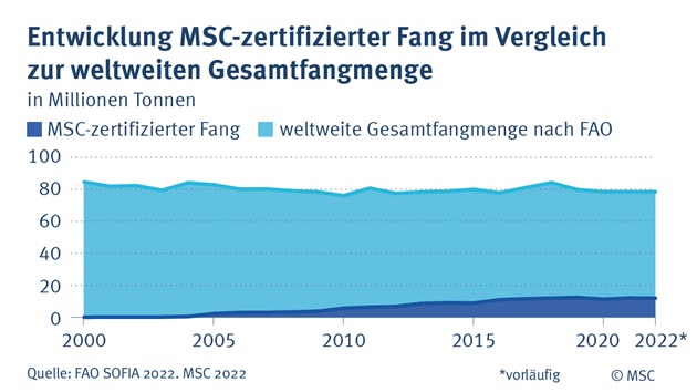 Entwicklung MSC-zertifizierte Fangmenge MSC_Entwicklung_Fangmenge_FAO_2022