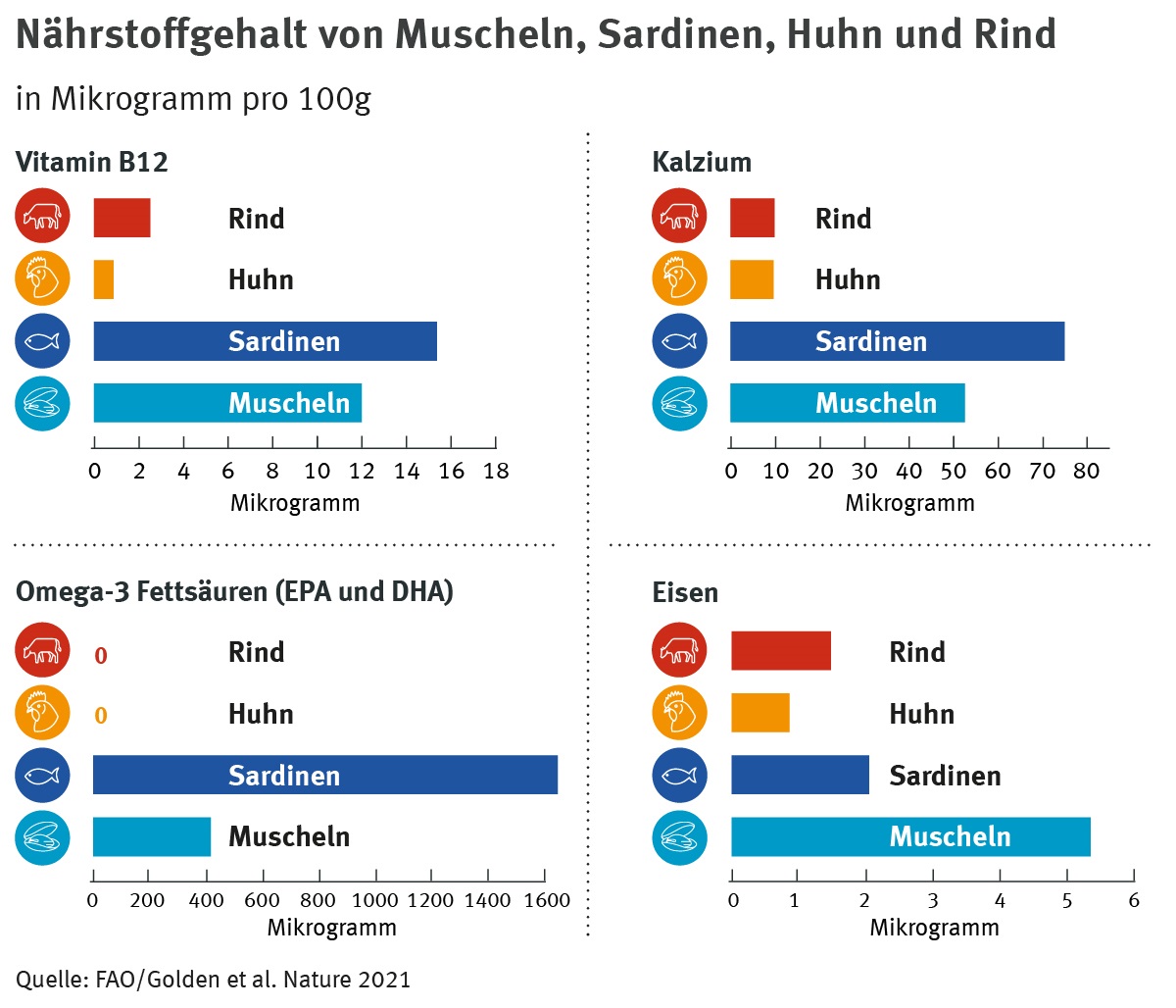 Nährstoffgehalt von Muscheln, Sardinen, Huhn und Rind