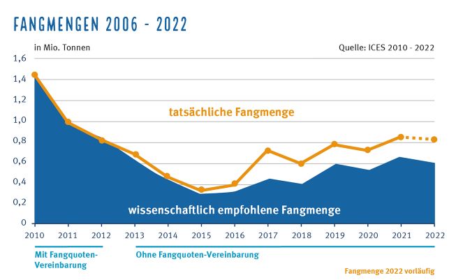 Fangmengen_AS Hering_bis 2022