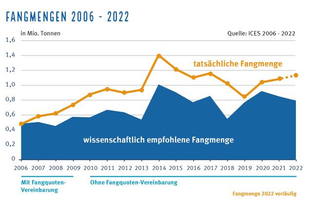 Fangmengen_Makrele_bis 2022