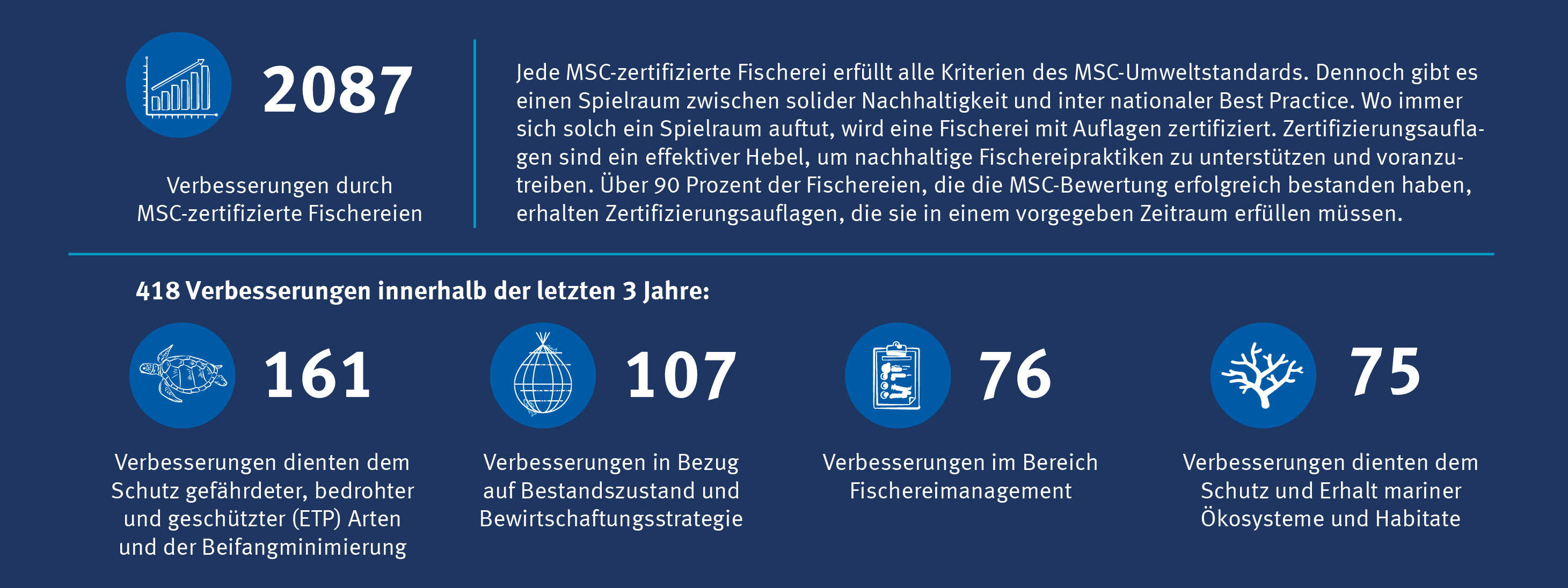 Verbesserungen_J.Bericht_2022_912x342px Verbesserte Fischereipraktiken durch den MSC