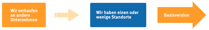 Infografik welche Version des Standards ist die richtige für mein Unternehmen