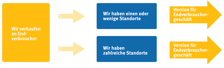 Infografik welche Version des Standards ist die richtige für mein Unternehmen