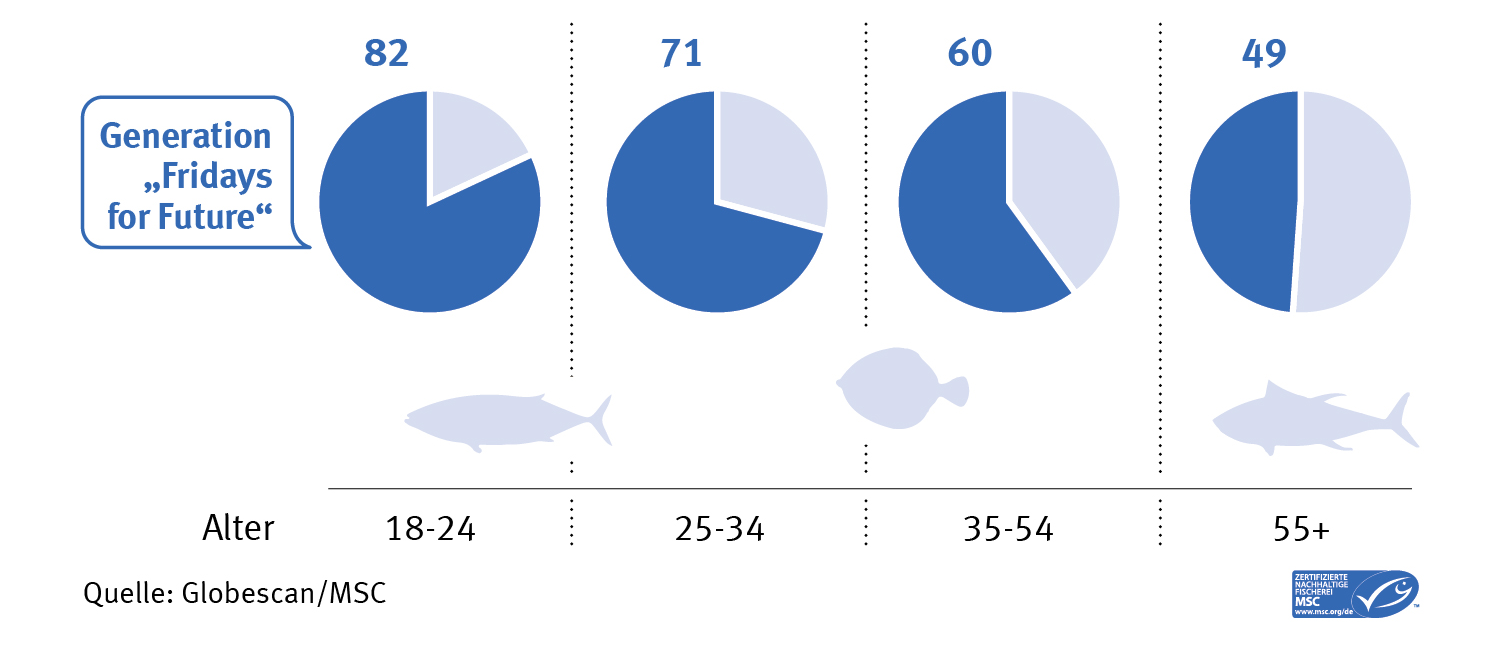 globescan results 2020 showing consumer behaviour change in pie charts