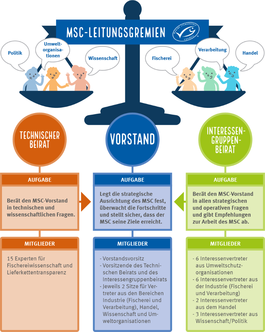 Infografik Multistakeholderansatz in den MSC Leitungsgremien