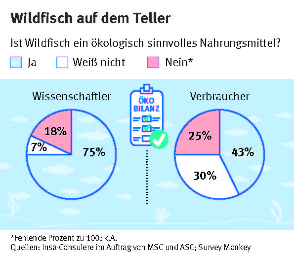 Ist Wildfisch ein ökologisch sinnvolles Nahrungsmittel?: Die Tortendiagramme zeigen die Antworten der Verbraucherinnen und Wissenschaflterinnen zur Frage