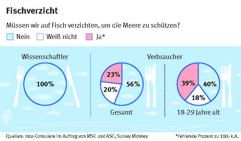 Grafik mit Tortendiagrammen: Wissenschaftler & Verbraucher beantworten die Frage: Müssen wir auf Fisch verzichten, um die Meere zu schützen?