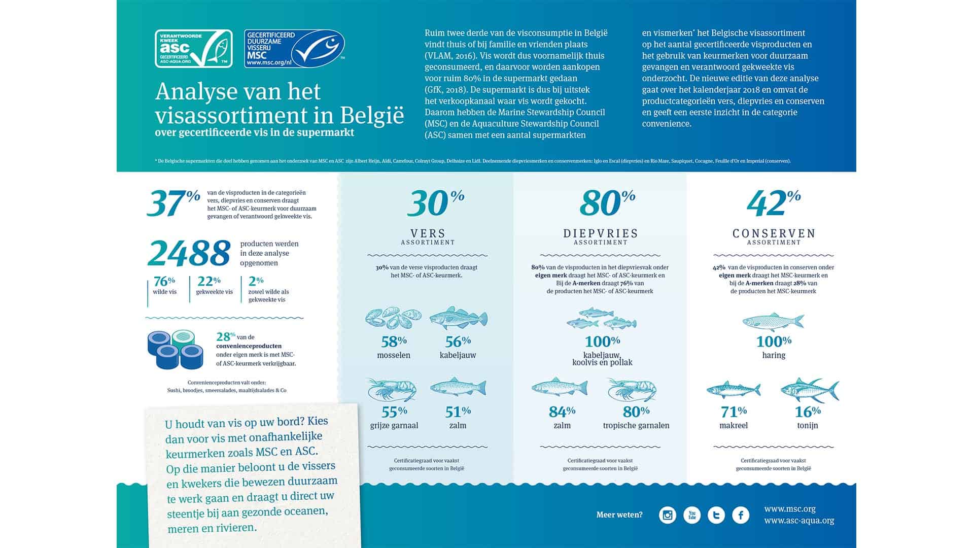 MSC ASC Infographic Analyse Visassortiment BE NL 19 header Infographic BE SOM 19