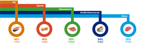 Omzetaandeel van producten met een topkeurmerk Omzetaandeel van producten met een topkeurmerk