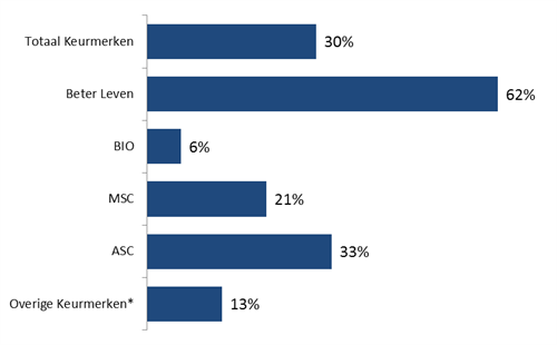 Omzetgroei per keurmerk in 2017