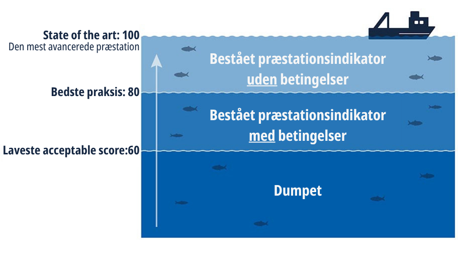 Point scoring af fiskeri