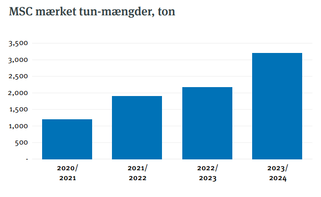 Tuna market stats DK