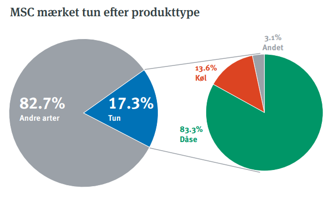 Tuna market stats DK