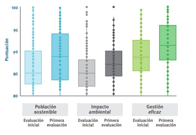 Fisheries improving graph ES