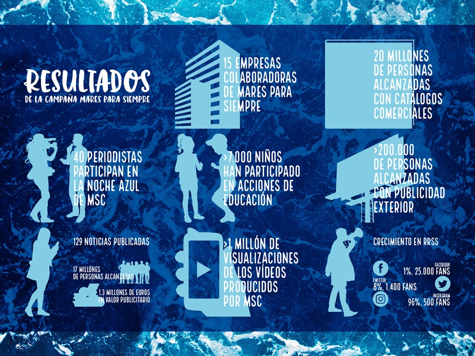 Infografía Resultados MAres Para Siempre