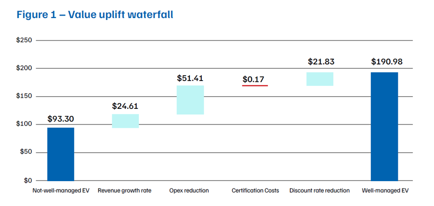 Value uplift waterfall