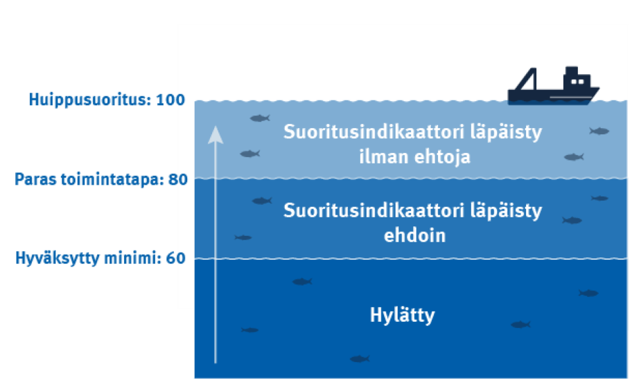 Kalastusyrityksen tulos 60-79, ehdollinen läpäisy, 80-100 ehdoton hyväksyntä