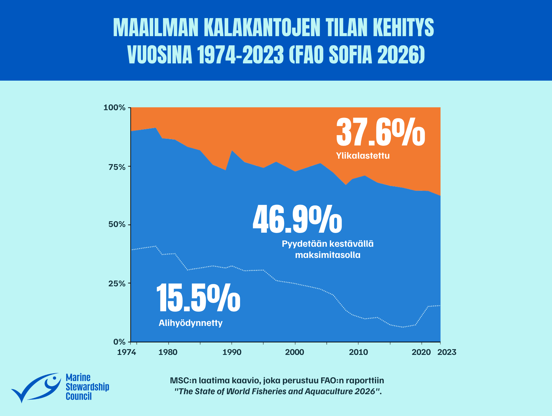 SOFIA 2026_graafi_0626 Kuva näyttää maailman kalastusten osuudet jakaen ne ylikalastettuihin, maksimitasolla kalastettuihin ja alihyödynnettyihin kantoihin.