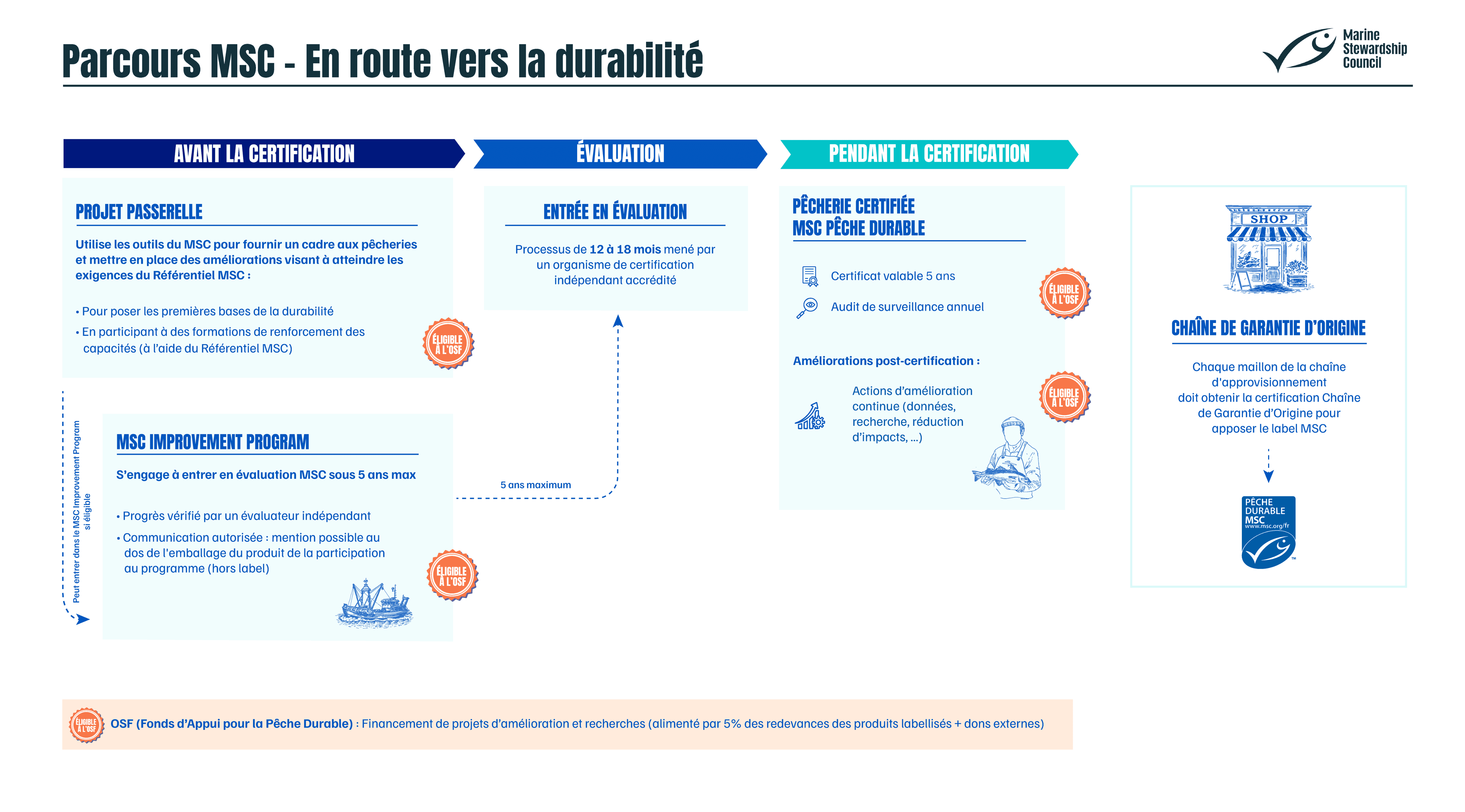 schéma explicatif du parcours de certification MSC Pêche durable