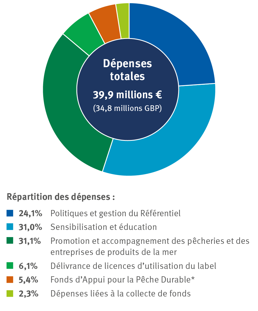 diagramme des dépenses de l'ONG MSC en 2024-2025