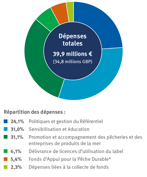 graphique-depenses-totales diagramme des dépenses de l'ONG MSC en 2024-2025