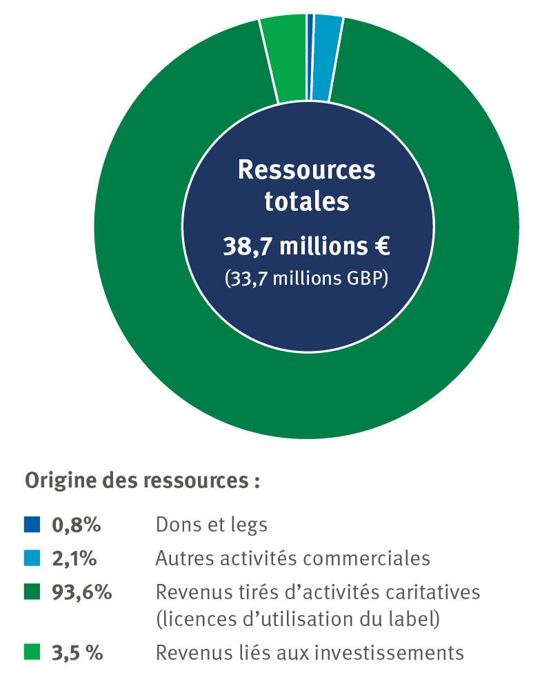 diagramme des ressources totales de l'ONG MSC en 2024-2025