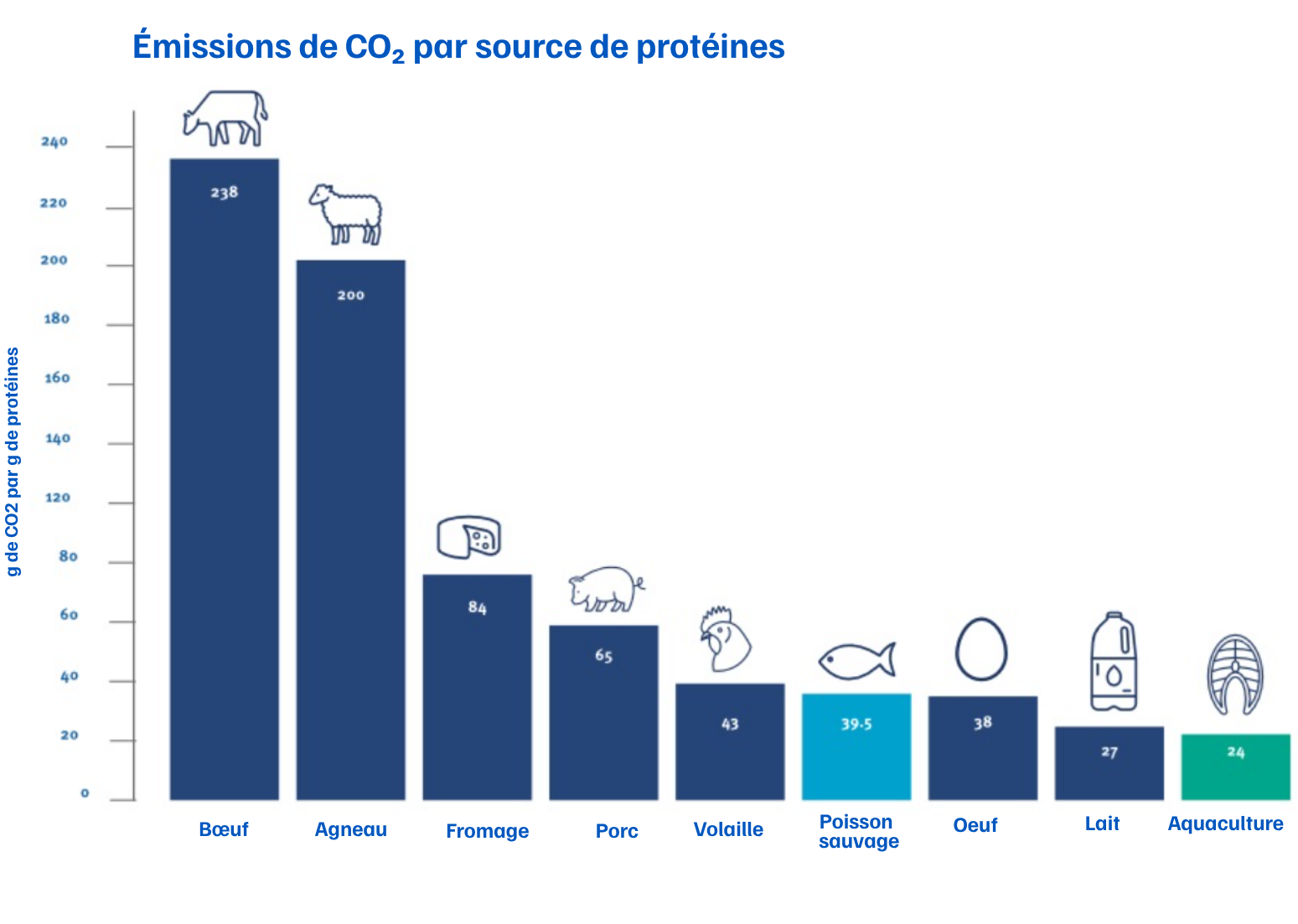 graphique des émissions de CO2 par source de protéine