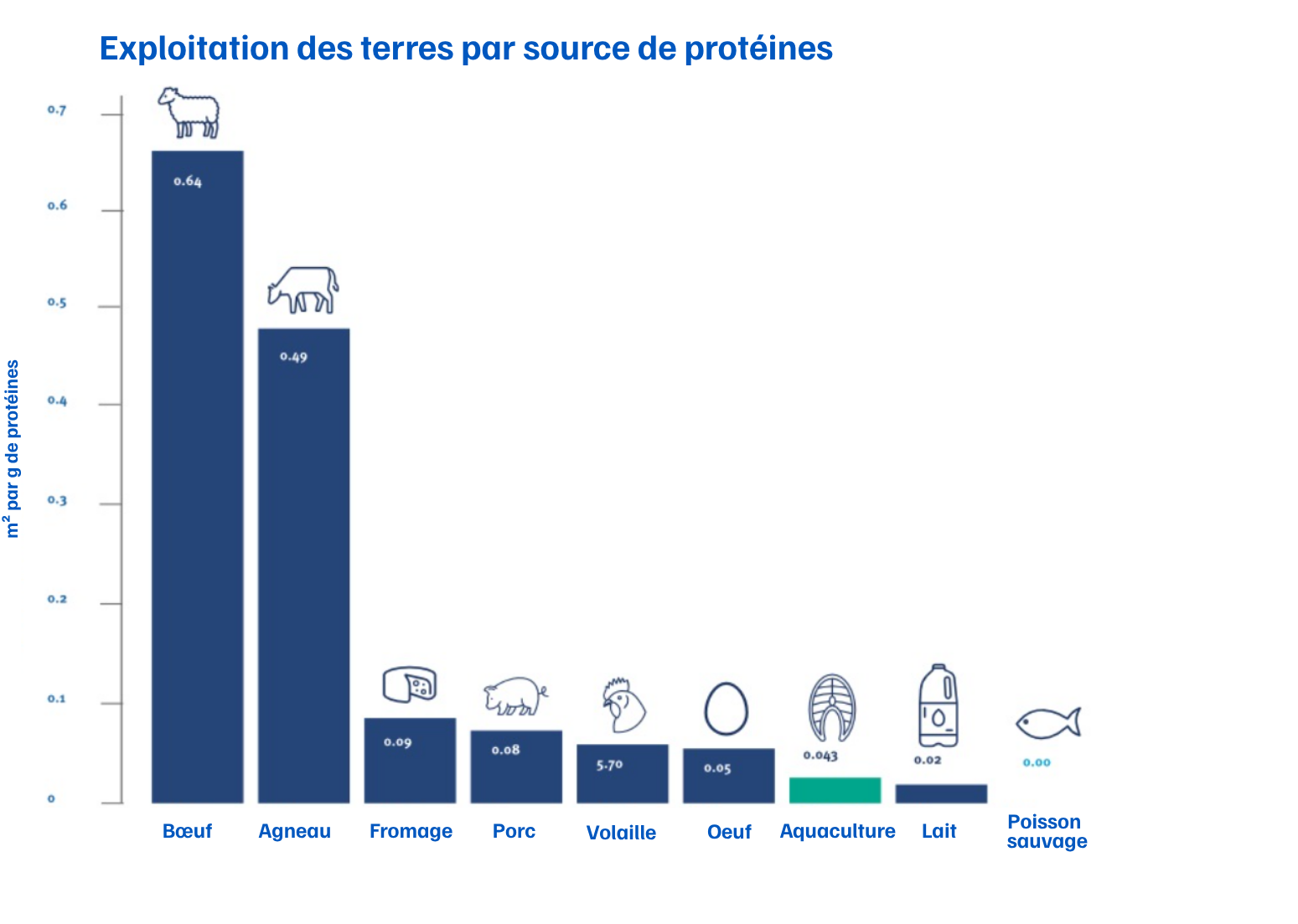 graphique de l'exploitation des terres pour la production de protéines