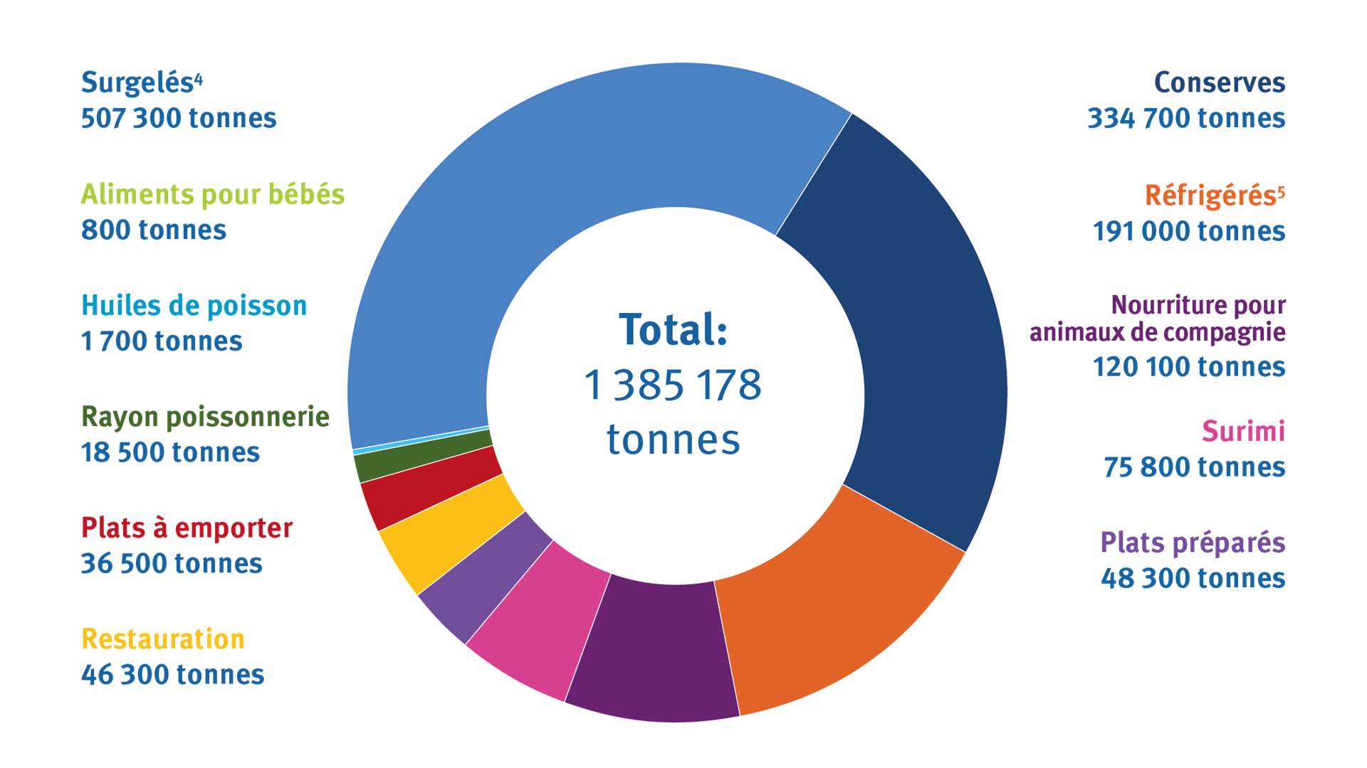 shema récapitulatif des ventes globales des produits certifiés MSC