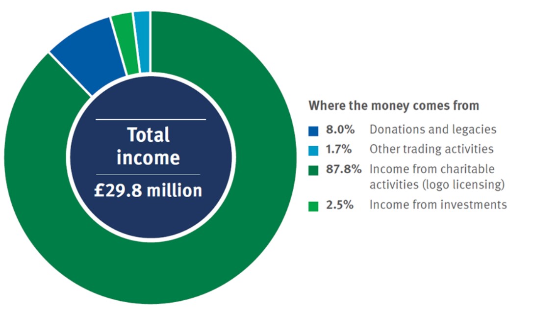 Total income msc 2022