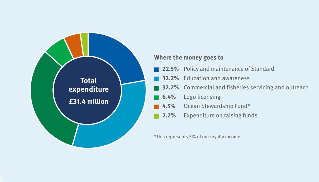 expenditure