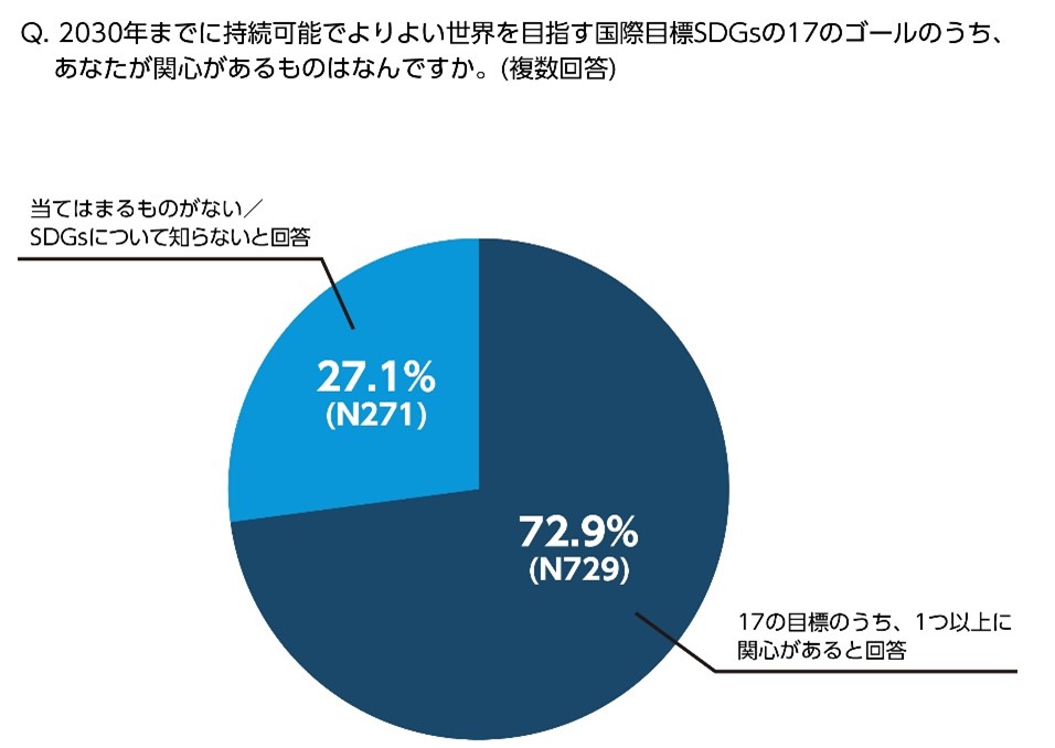 MSCジャパン調査リリース「Z世代の食のサステナビリティに関する意識調査」図1