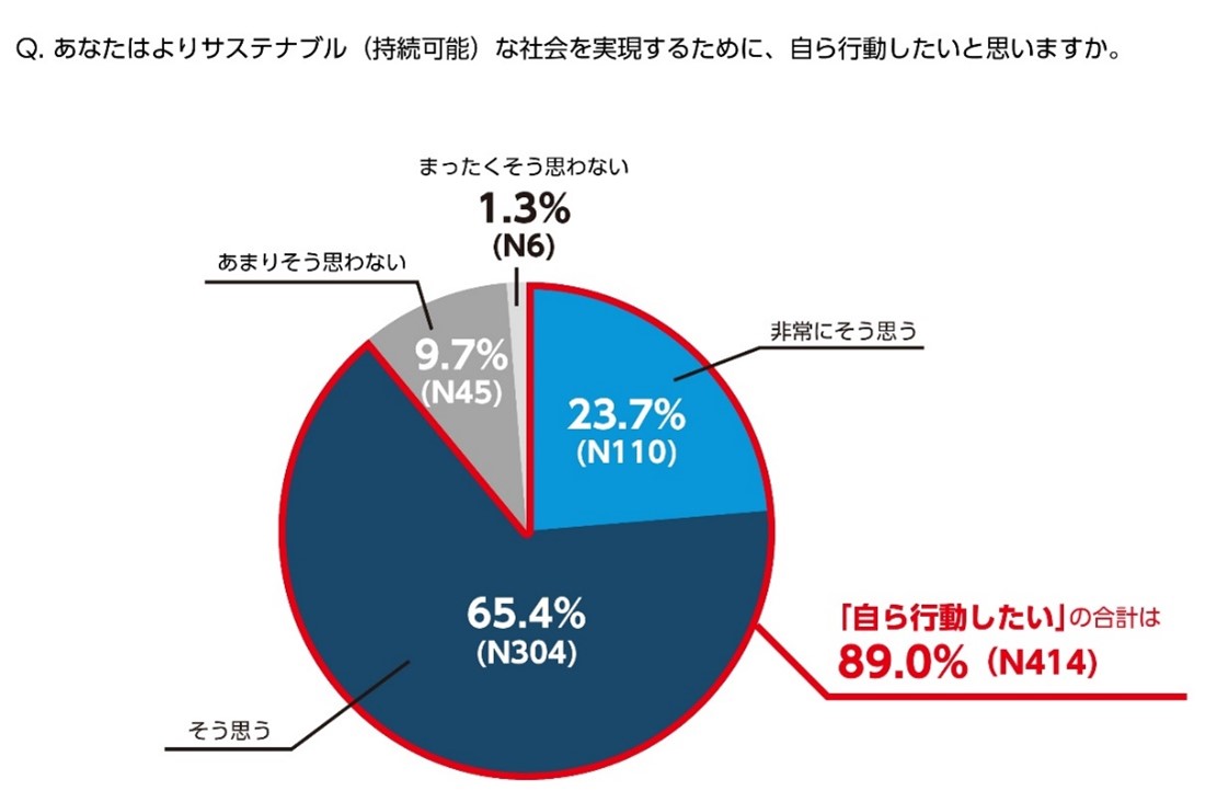 MSCジャパン調査リリース「Z世代の食のサステナビリティに関する意識調査」図3