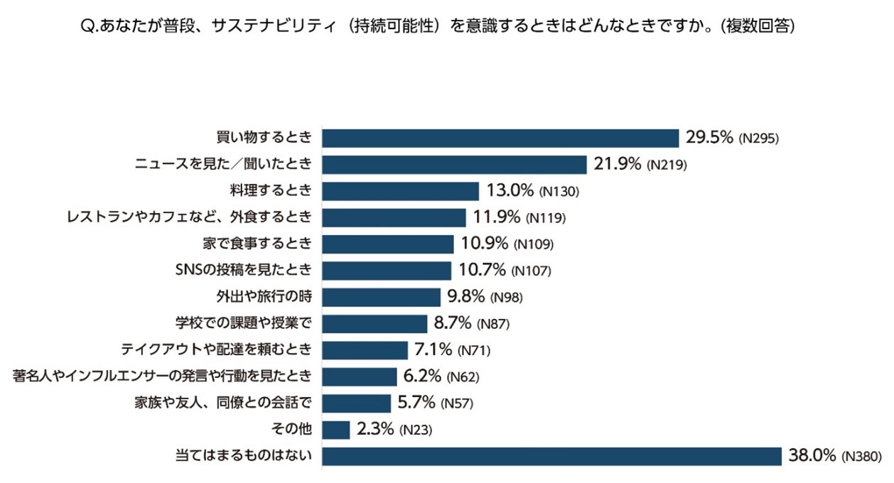 MSCジャパン調査リリース「Z世代の食のサステナビリティに関する意識調査」図4