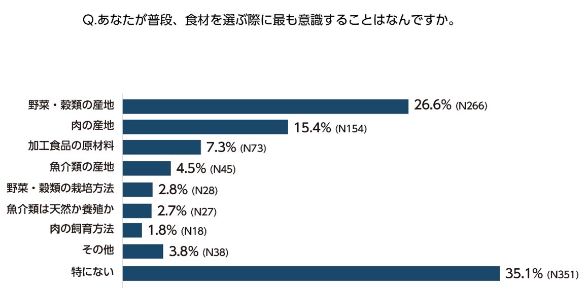 MSCジャパン調査リリース「Z世代の食のサステナビリティに関する意識調査」図6