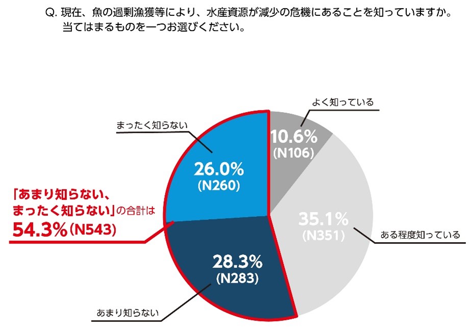 MSCジャパン調査リリース「Z世代の食のサステナビリティに関する意識調査」図7